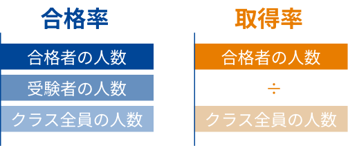 合格率と取得率の違い
